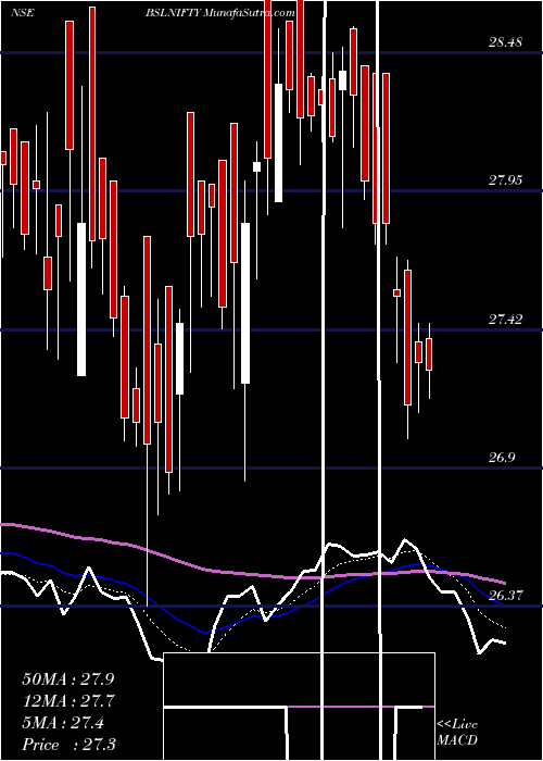  Daily chart BIRLA SUN LIFE ASS NIFTY GROWTH