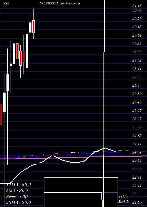  monthly chart BirlaSun