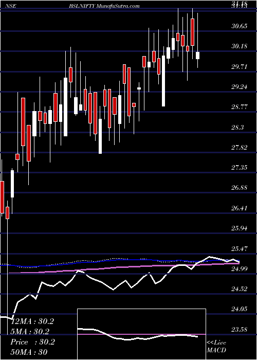  weekly chart BirlaSun