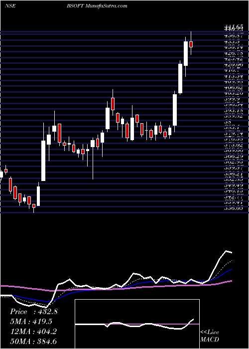  Daily chart Birlasoft Limited