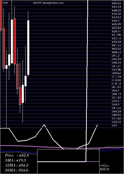  monthly chart Birlasoft