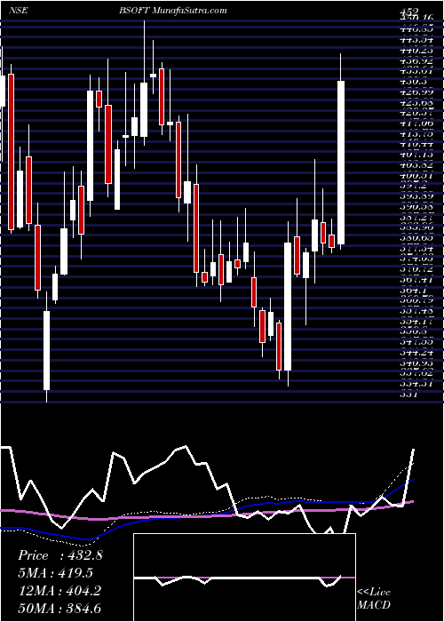  weekly chart Birlasoft