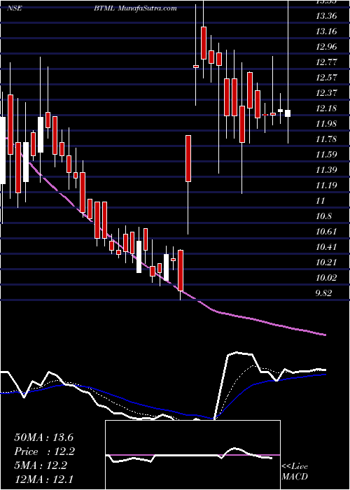  Daily chart BodhiTree