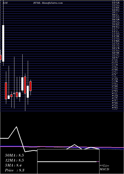  monthly chart BodhiTree