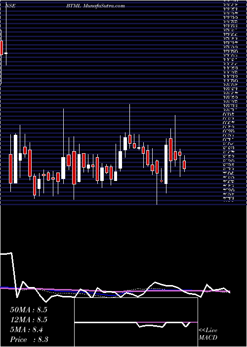  weekly chart BodhiTree