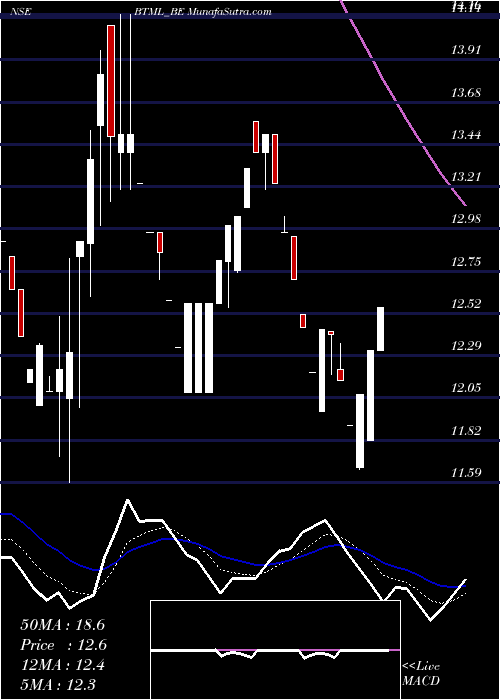  Daily chart Bodhi Tree Multimedia Ltd