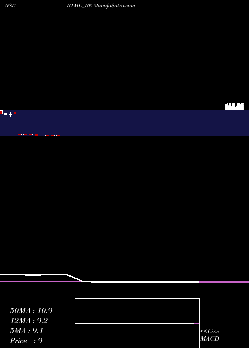  monthly chart BodhiTree