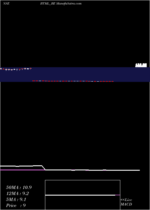  weekly chart BodhiTree
