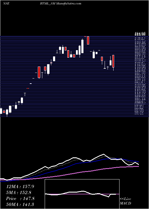  Daily chart Bodhi Tree Multimedia Ltd