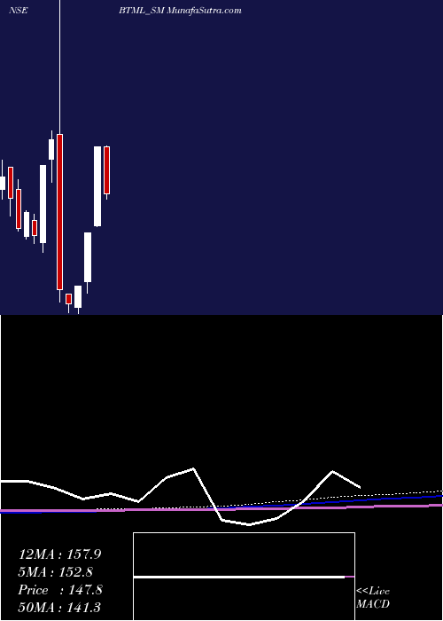  monthly chart BodhiTree