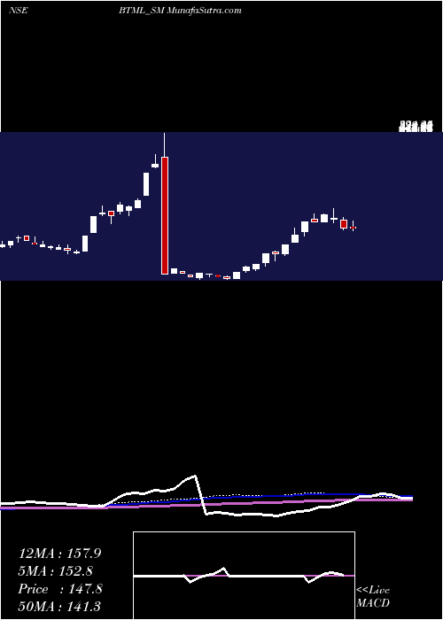  weekly chart BodhiTree