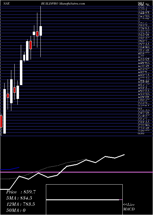  Daily chart ShankaraBuildpro