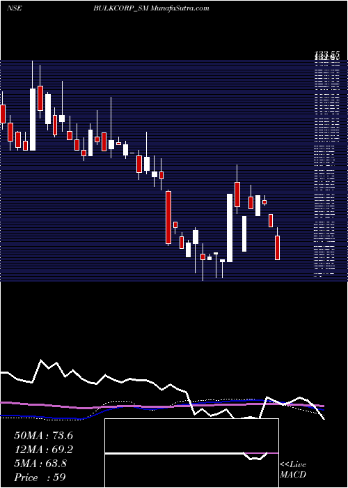  weekly chart BulkcorpInternational