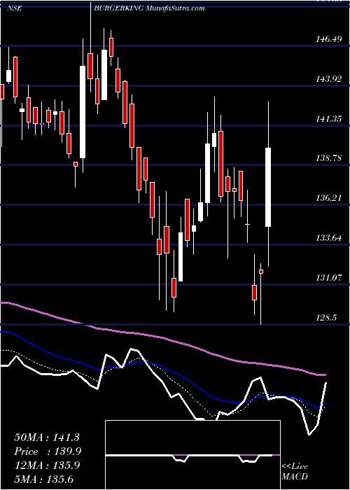  Daily chart Burger King India Limited