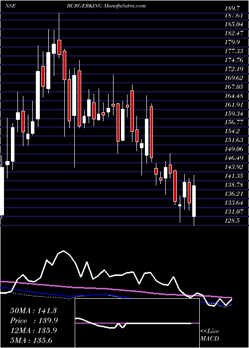  weekly chart BurgerKing