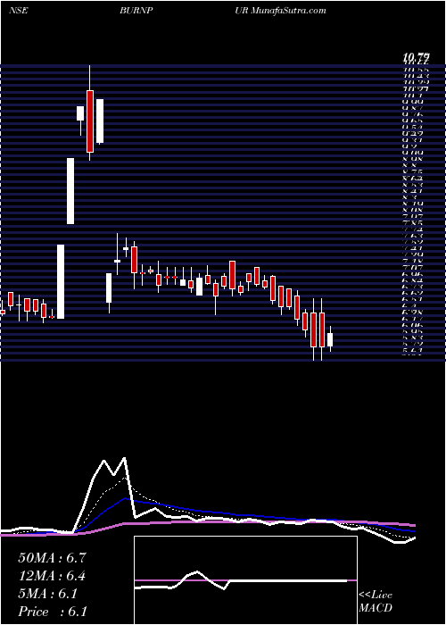  Daily chart Burnpur Cement Limited