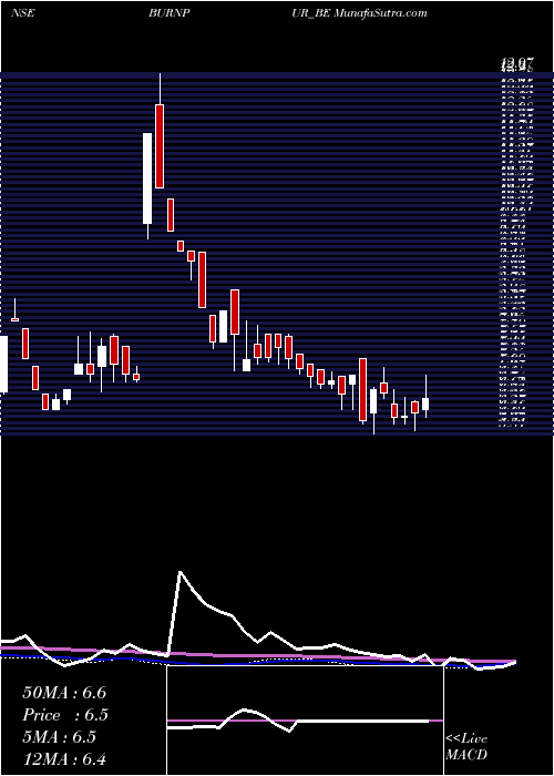  weekly chart BurnpurCement