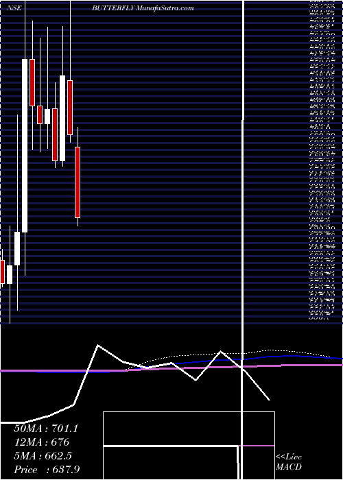 monthly chart ButterflyGandhimathi