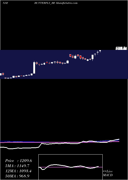  weekly chart BtrflyGandhi