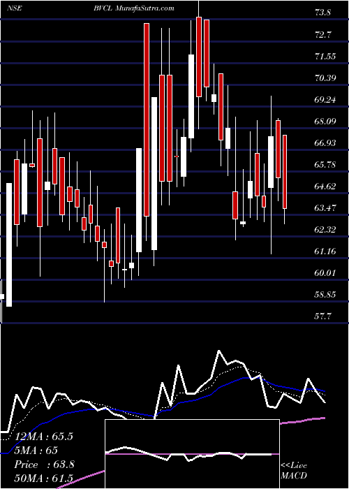  Daily chart Barak Valley Cements Limited