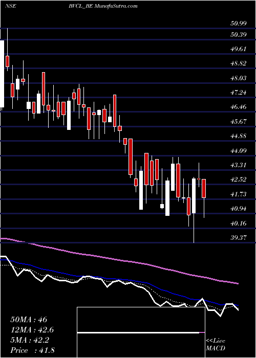  Daily chart Barak Valley Cem. Ltd.