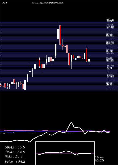  weekly chart BarakValley