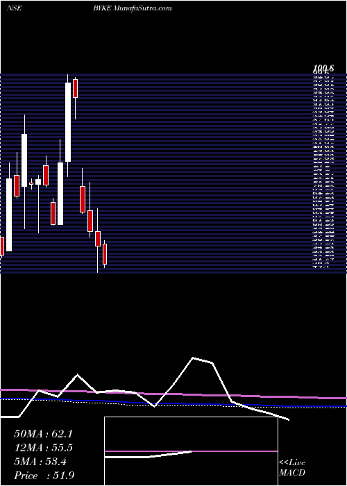  monthly chart BykeHospitality