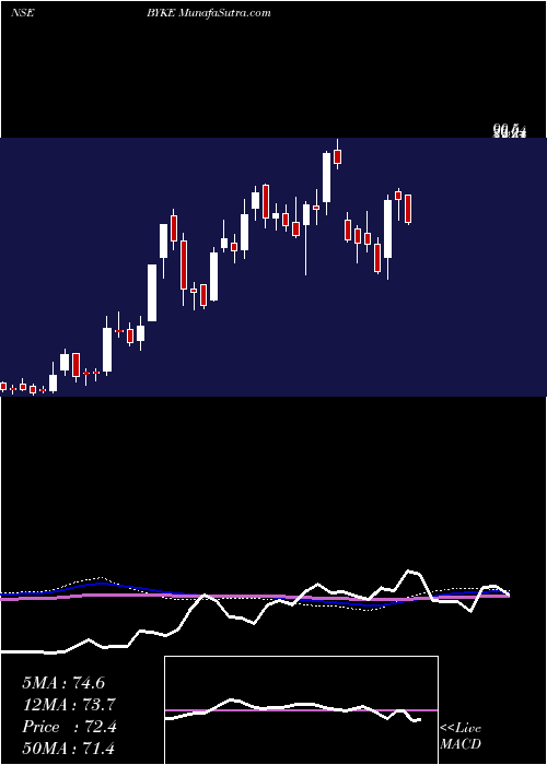  weekly chart BykeHospitality