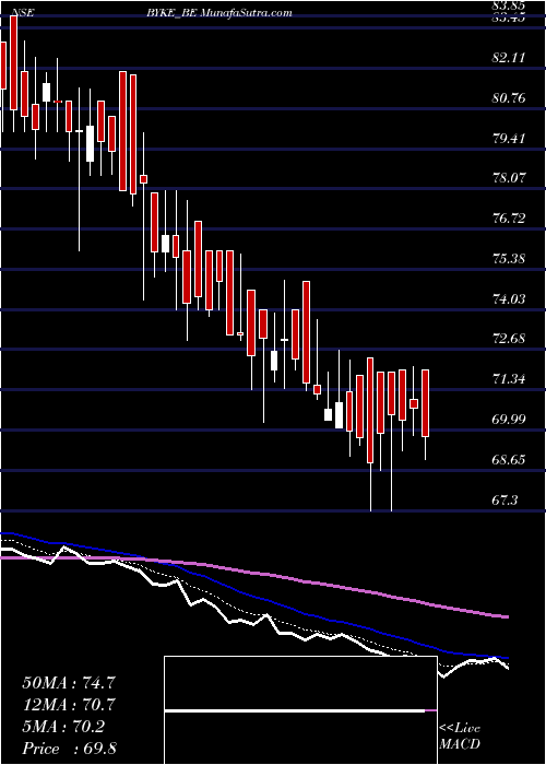  Daily chart BykeHospitality