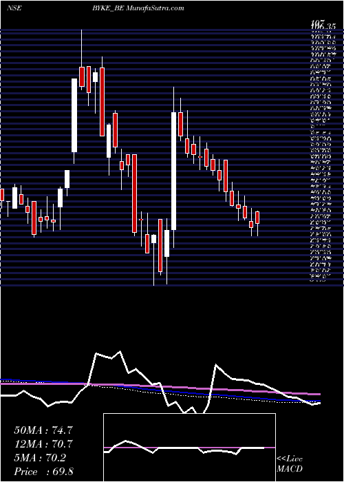  weekly chart BykeHospitality