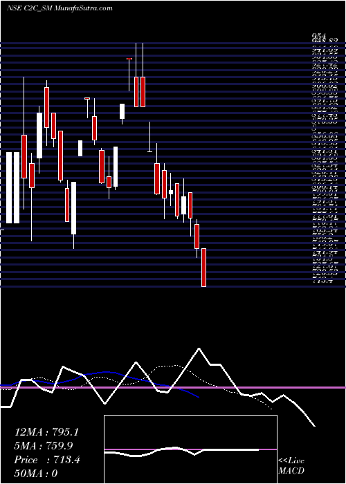  Daily chart C2cAdvanced