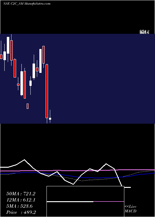  weekly chart C2cAdvanced