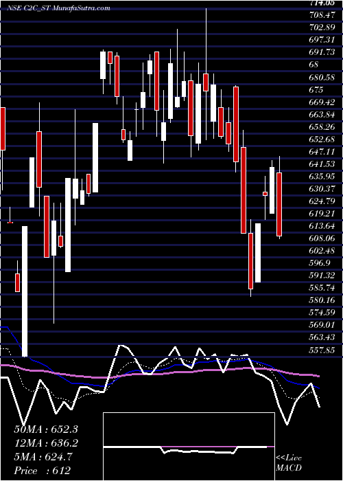  Daily chart C2c Advanced Systems Ltd