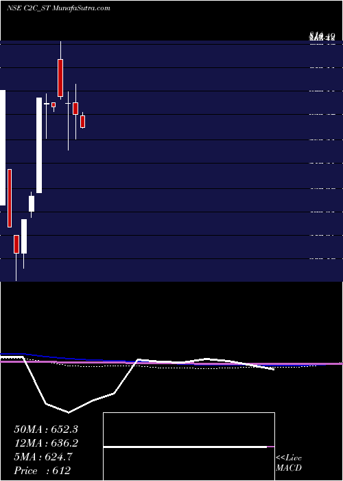  monthly chart C2cAdvanced