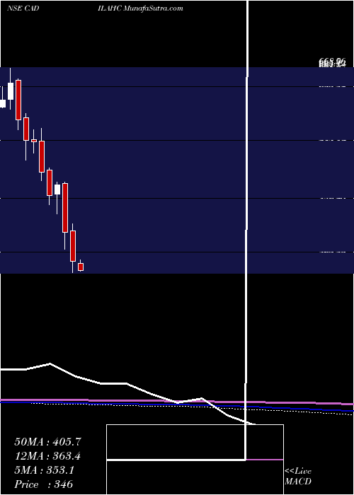  monthly chart CadilaHealthcare