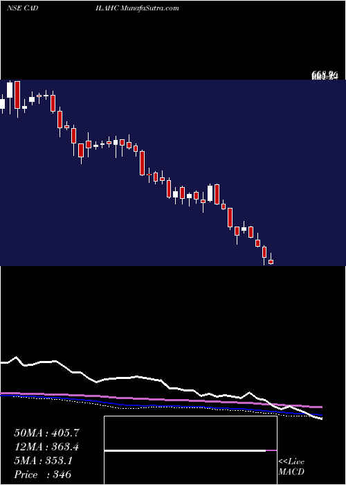  weekly chart CadilaHealthcare