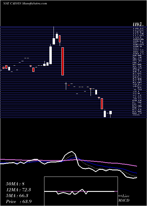  Daily chart Cadsys (india) Limited