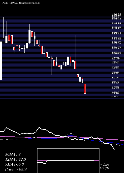  weekly chart CadsysIndia