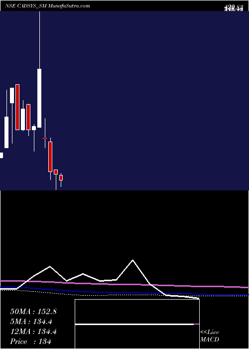  monthly chart CadsysIndia