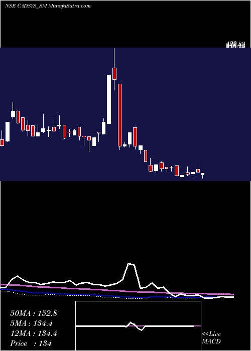  weekly chart CadsysIndia