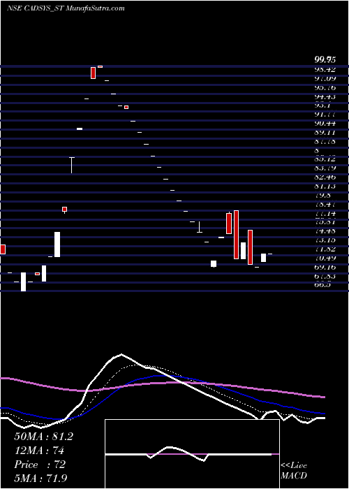 Daily chart Cadsys (india) Limited