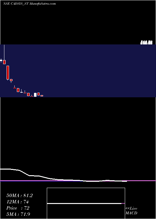  monthly chart CadsysIndia
