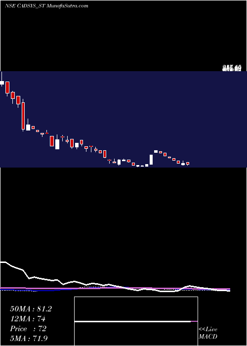  weekly chart CadsysIndia