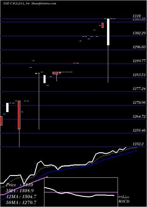  Daily chart Sec Re Ncd Sr. Iv