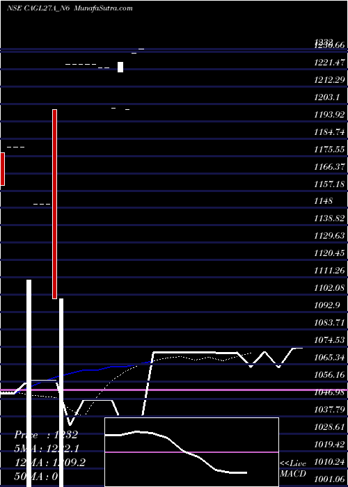  Daily chart SecRe