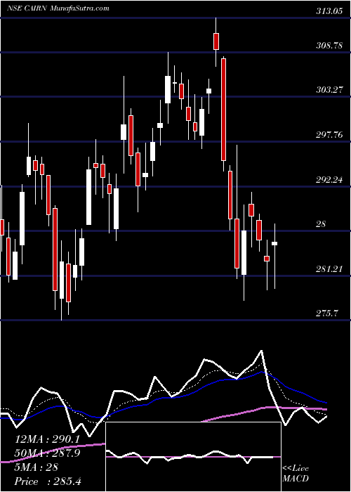 Daily chart Cairn India Limited