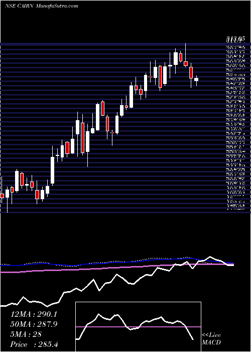  weekly chart CairnIndia