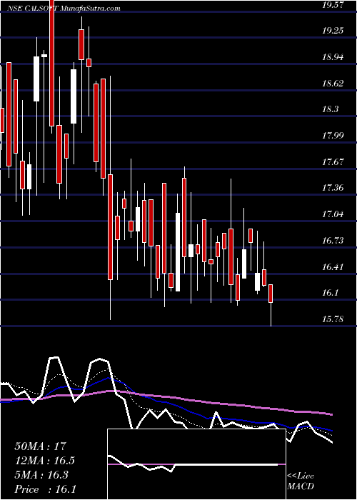  Daily chart CaliforniaSoftware