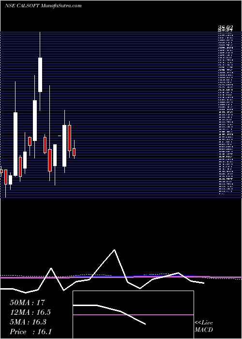  monthly chart CaliforniaSoftware
