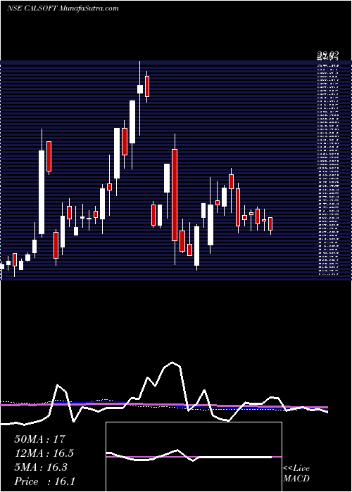 weekly chart CaliforniaSoftware